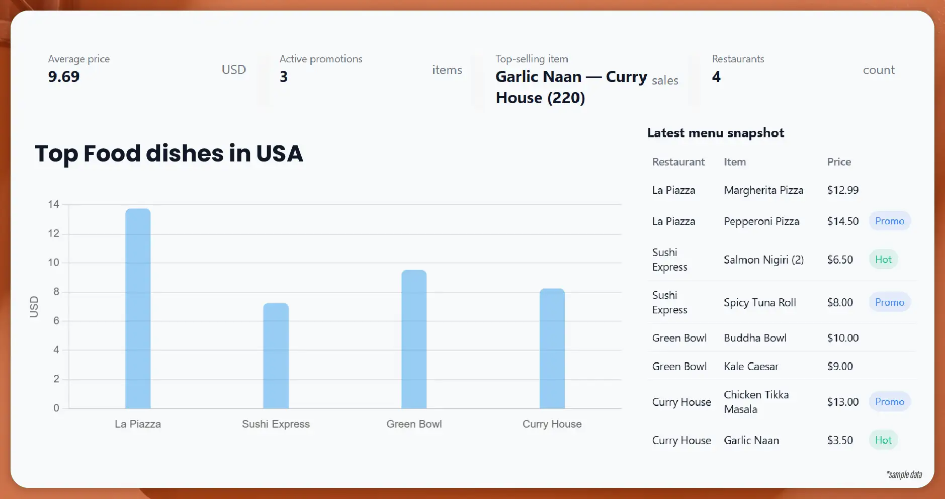 Building a Food Delivery Dashboard-01